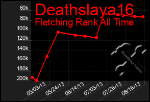 Total Graph of Deathslaya16