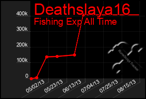 Total Graph of Deathslaya16