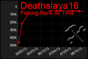 Total Graph of Deathslaya16