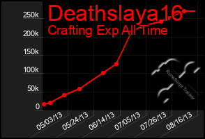 Total Graph of Deathslaya16