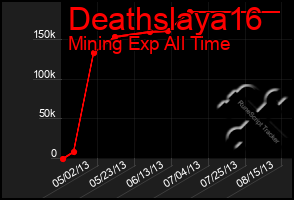 Total Graph of Deathslaya16