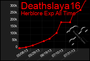 Total Graph of Deathslaya16