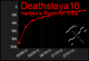 Total Graph of Deathslaya16