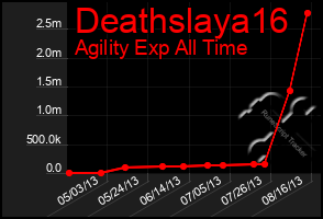 Total Graph of Deathslaya16