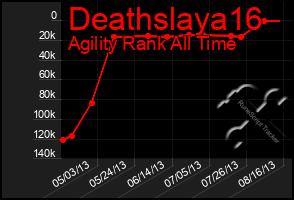 Total Graph of Deathslaya16