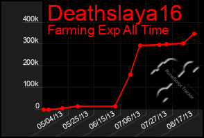 Total Graph of Deathslaya16