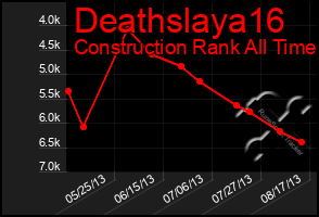 Total Graph of Deathslaya16