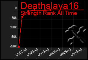 Total Graph of Deathslaya16