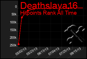 Total Graph of Deathslaya16