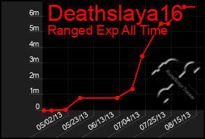 Total Graph of Deathslaya16