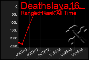 Total Graph of Deathslaya16