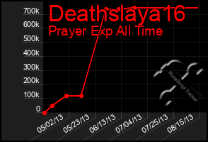 Total Graph of Deathslaya16