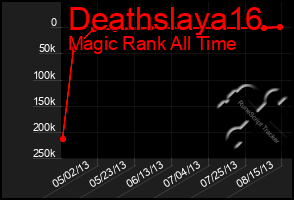 Total Graph of Deathslaya16