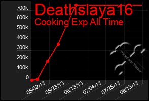 Total Graph of Deathslaya16