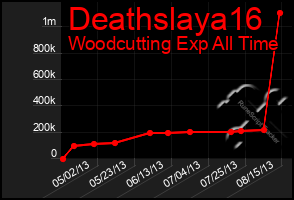 Total Graph of Deathslaya16