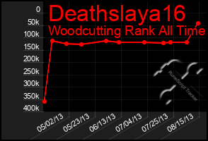 Total Graph of Deathslaya16