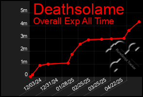 Total Graph of Deathsolame