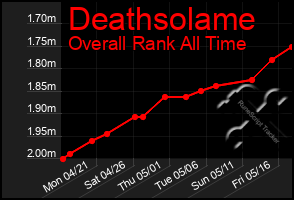 Total Graph of Deathsolame