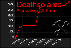 Total Graph of Deathsolame