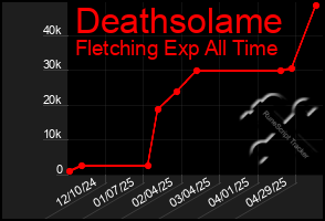 Total Graph of Deathsolame