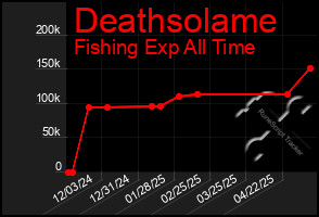 Total Graph of Deathsolame