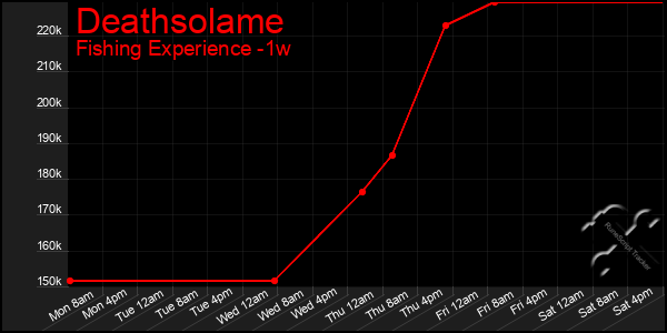 Last 7 Days Graph of Deathsolame