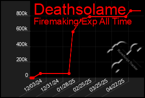 Total Graph of Deathsolame