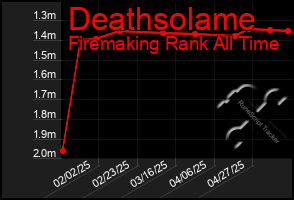Total Graph of Deathsolame