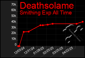 Total Graph of Deathsolame