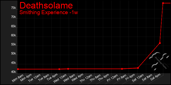 Last 7 Days Graph of Deathsolame