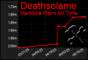 Total Graph of Deathsolame