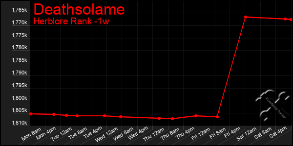 Last 7 Days Graph of Deathsolame