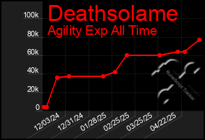 Total Graph of Deathsolame