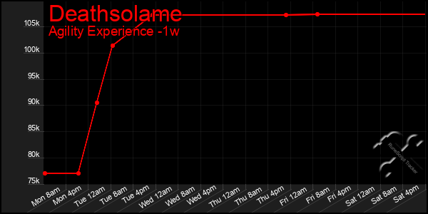 Last 7 Days Graph of Deathsolame