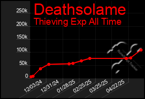 Total Graph of Deathsolame
