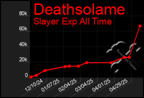 Total Graph of Deathsolame