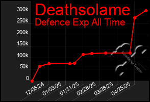 Total Graph of Deathsolame
