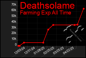 Total Graph of Deathsolame