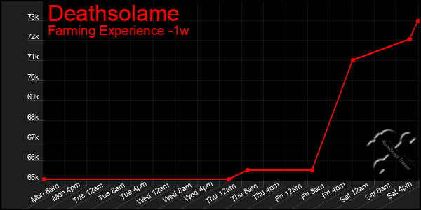 Last 7 Days Graph of Deathsolame