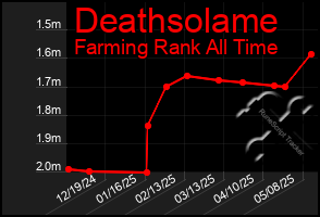 Total Graph of Deathsolame