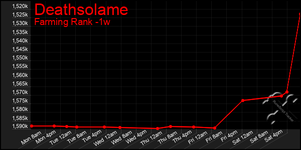 Last 7 Days Graph of Deathsolame