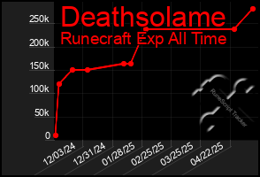 Total Graph of Deathsolame
