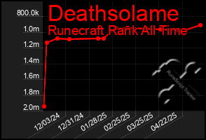 Total Graph of Deathsolame