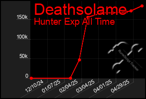 Total Graph of Deathsolame