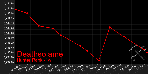 Last 7 Days Graph of Deathsolame
