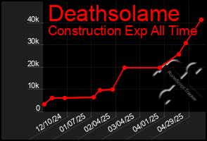 Total Graph of Deathsolame