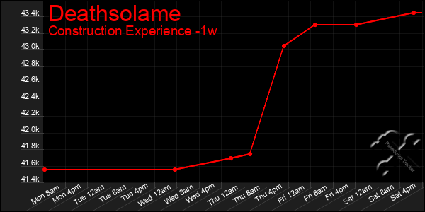 Last 7 Days Graph of Deathsolame