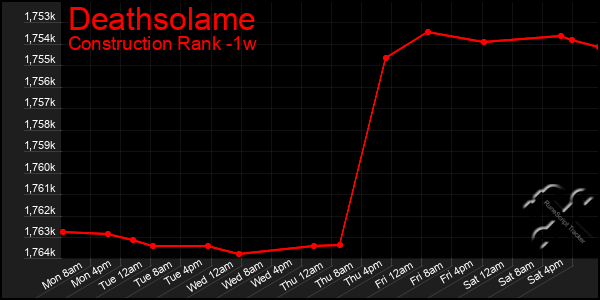 Last 7 Days Graph of Deathsolame