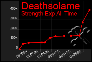 Total Graph of Deathsolame