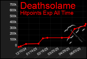 Total Graph of Deathsolame